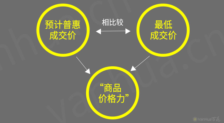 天猫活动价格规则升级，新增“商品价格力”指标！