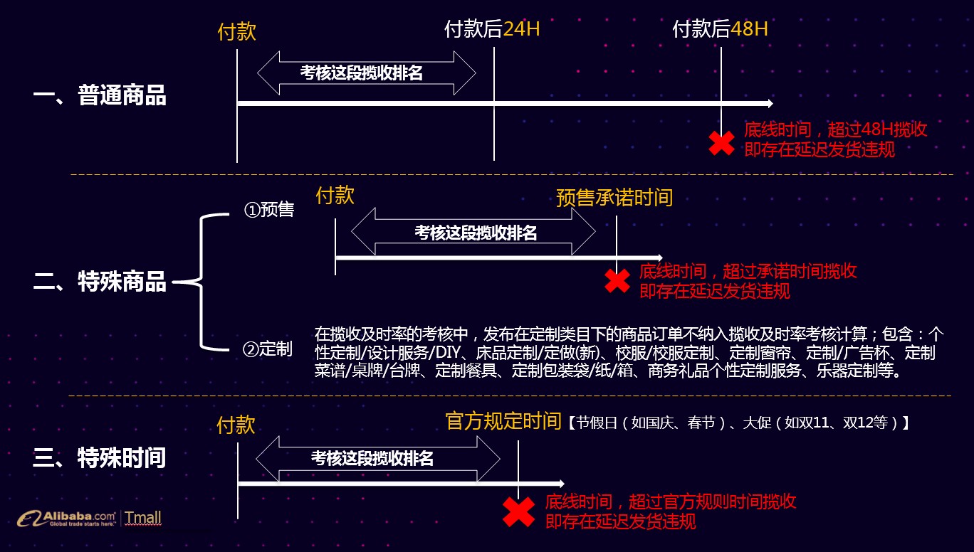 【最新规则】基础服务考核分升级，凸显更优商家能力！