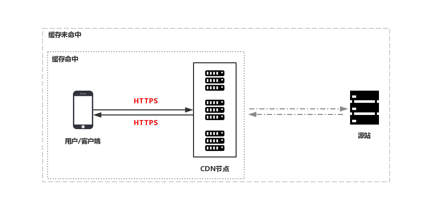 Wordpress关于阿里云虚机部署https(SSL)