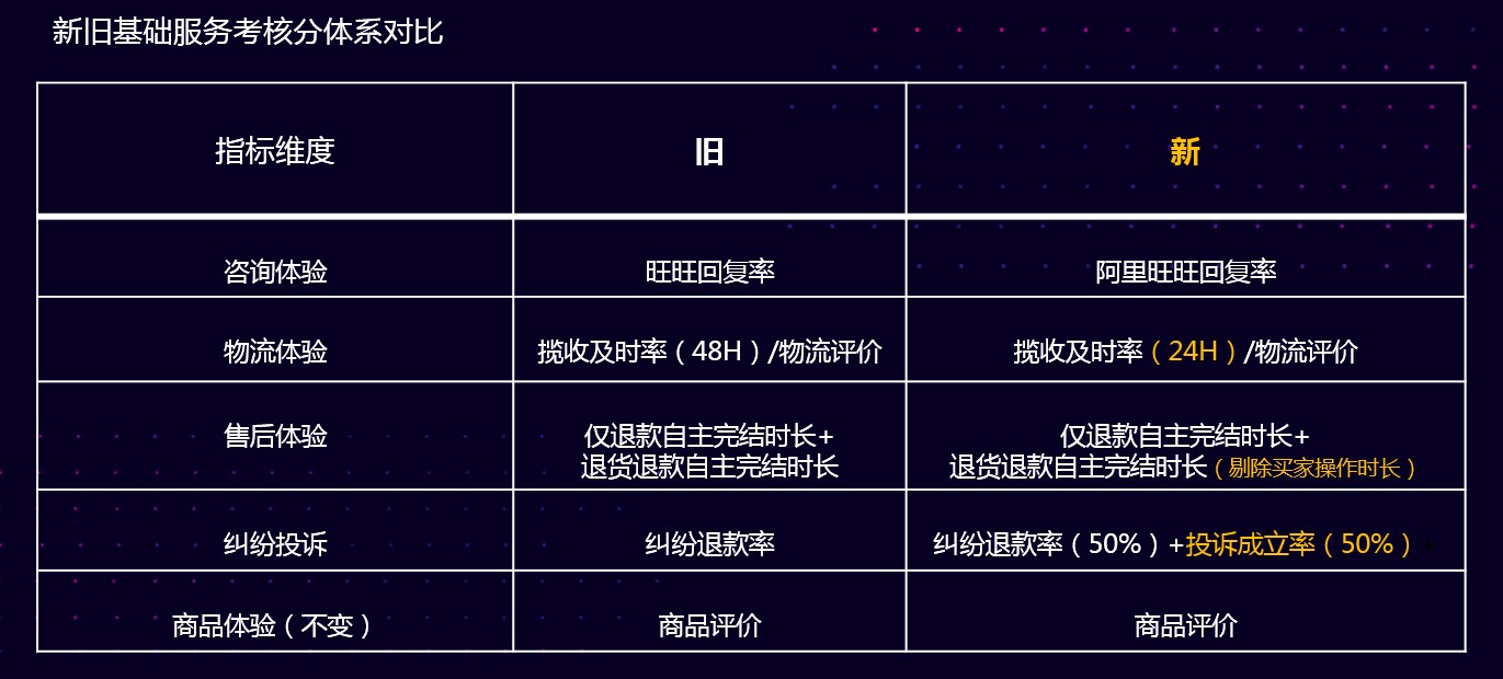 【最新规则】基础服务考核分升级，凸显更优商家能力！