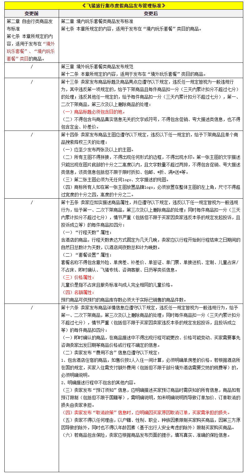 目的地玩乐类商品发布规范《飞猪旅行集市度假商品发布管理标准》变更通知！