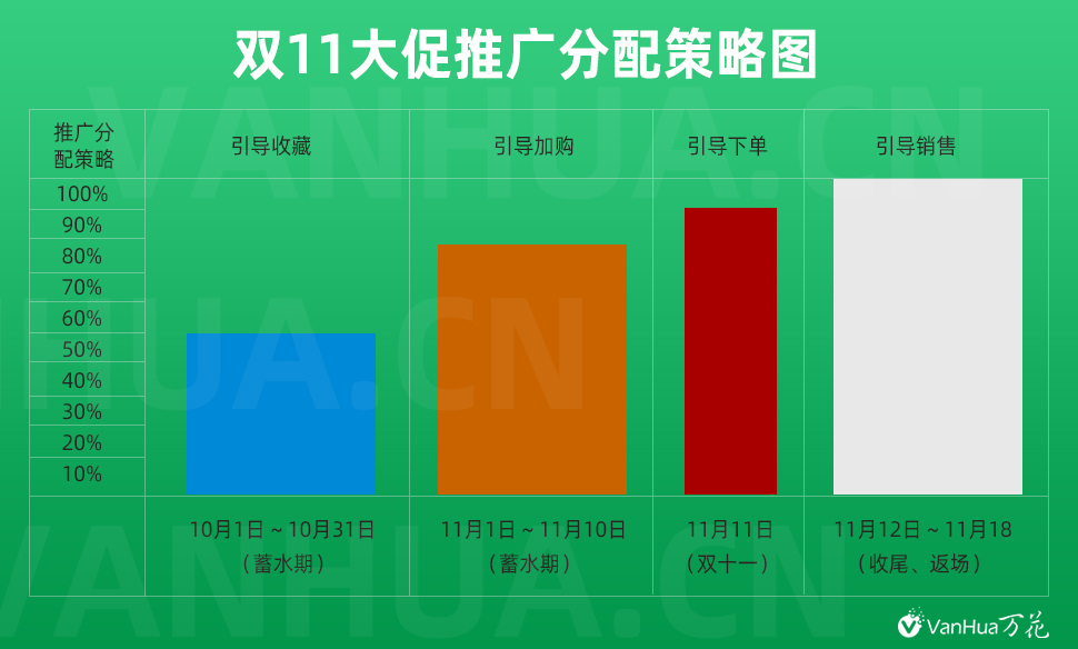 大促玩法解读之一张图带你看懂双11推广策略！