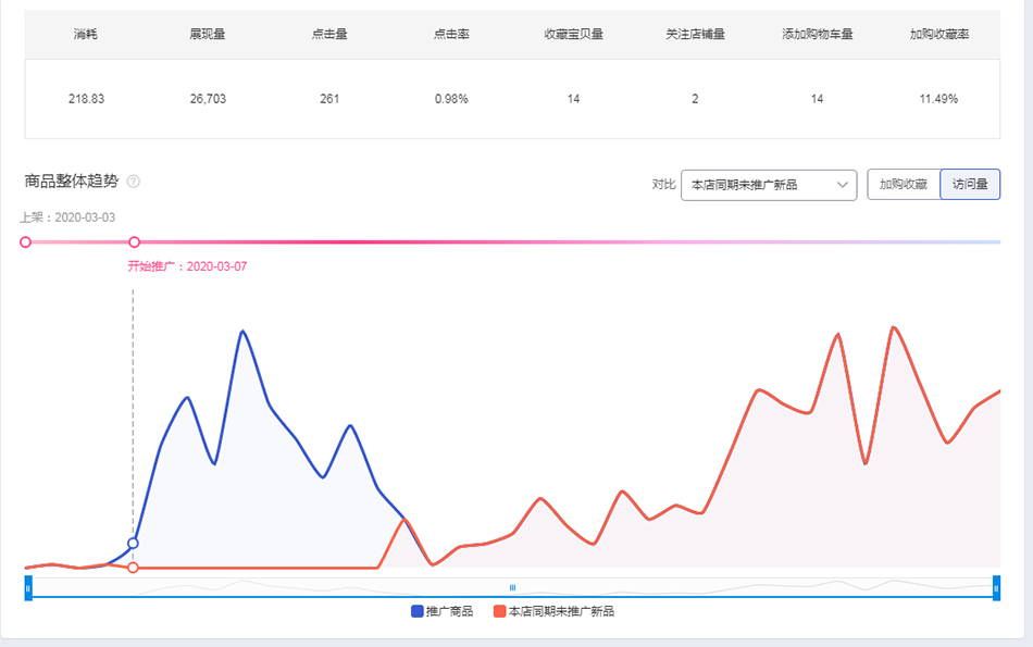 超级推荐配合直通车之继承计划！