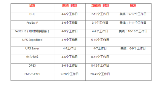 速卖通线部分线路发货调整！